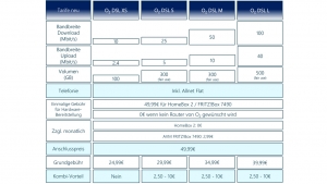 Das neue O2 DSL Tarifportfolio