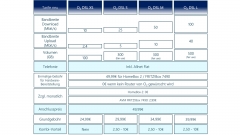 Das neue O2 DSL Tarifportfolio