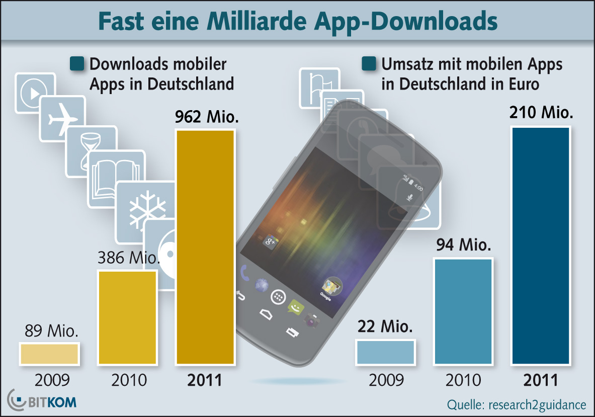 Smartphone App Downloads