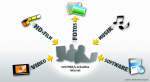 Anwendungsmöglichkeiten für Kabel Internet mit 100 Mbit/s - Quelle: Kabel Deutschland