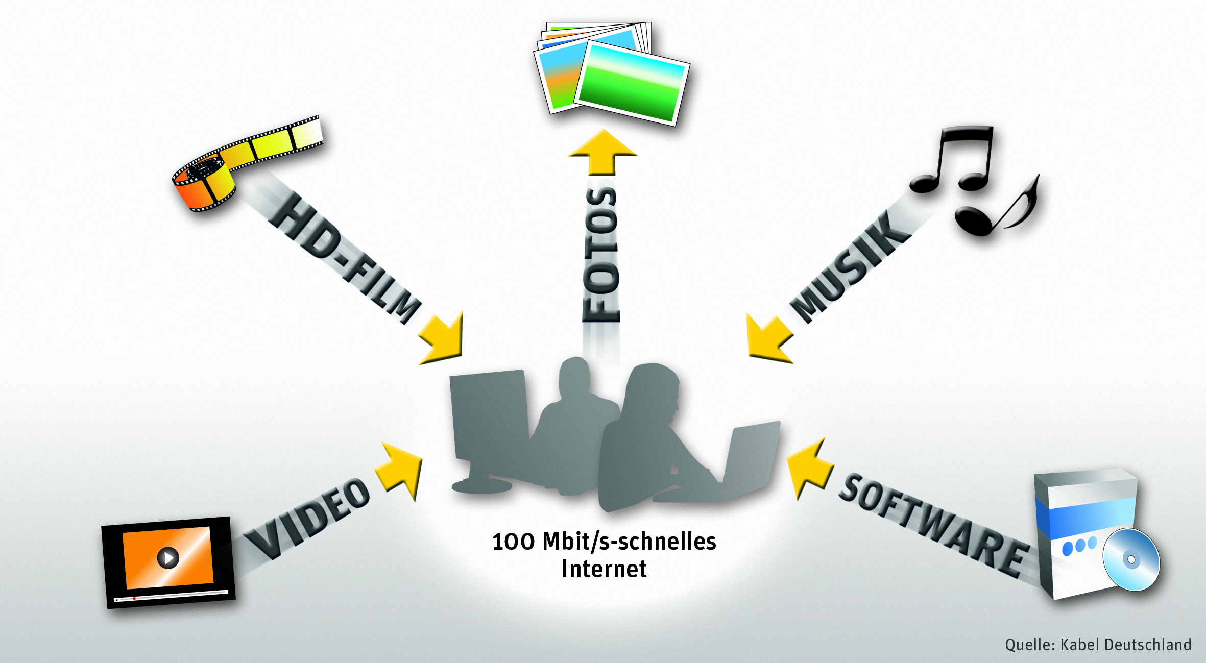 Anwendungsmöglichkeiten für Kabel Internet mit 100 Mbit/s - Quelle: Kabel Deutschland