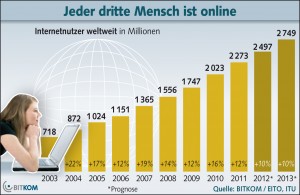 BITKOM Internetnutzer Entwicklung
