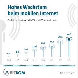 LTE Breitband - Übersicht Entwicklung