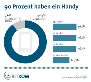 Infografik Handy-Besitz in Deutschland