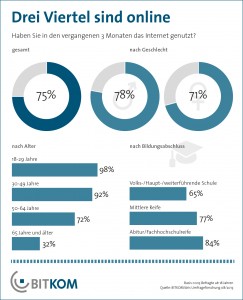 Internetnutzung in Deutschland