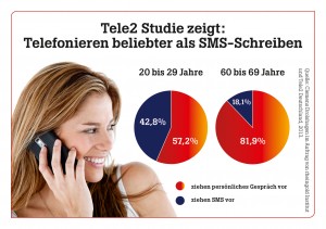Tele2 Infografik zur Tele2-Studie telefonieren beliebter als SMS schreiben