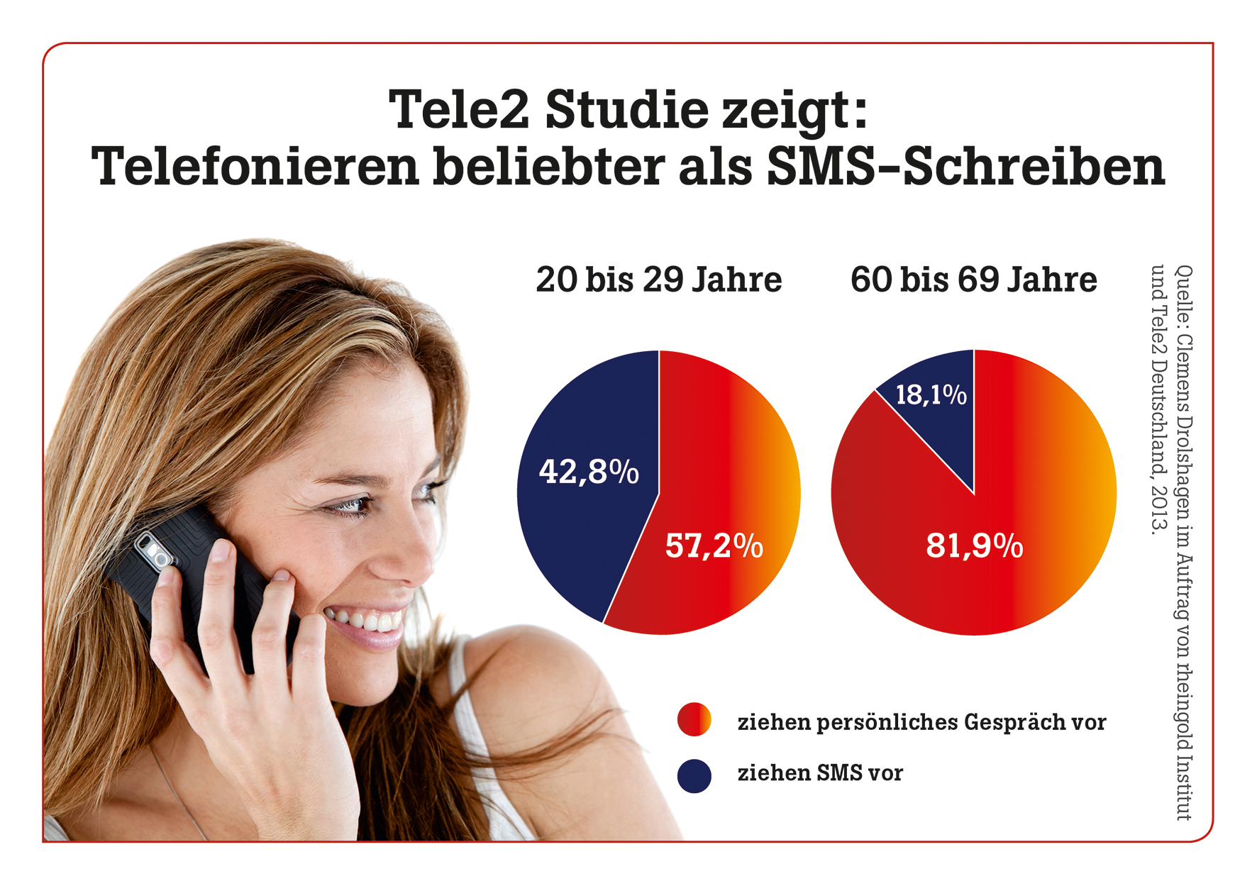 Tele2 Studie zeigt: Mobilfunknutzer wollen vor allem telefonieren