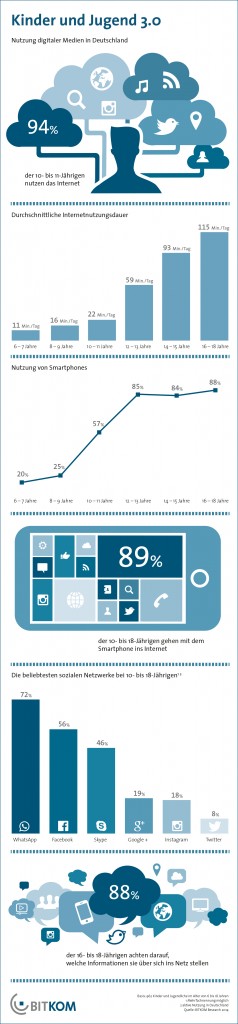 BITKOM Grafik - Smartphone und Internet gehören für Kinder und Jugendliche zum Alltag