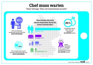 Infografik Tele2 Umfrage