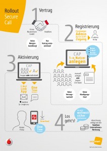 Roll Out Vodafone Secure Call App