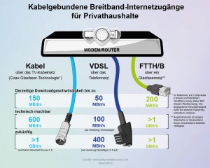 Kabelnetz: Zukunftssicher    auch für hohe Bandbreiten