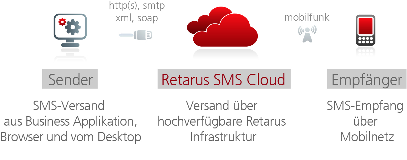 Retarus bietet ein umfassendes Portfolio an Cloud-SMS-Services für den Versand und den Empfang von Kurznachrichten weltweit. © Retarus Group