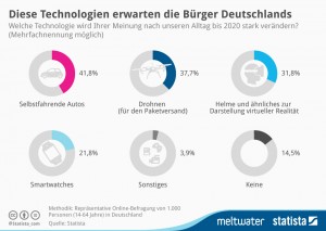 Infografik: Die Grafik zeigt, welche Technologie nach Meinung der in Deutschland lebenden Personen den Alltag bis 2020 stark verändern wird (Quelle: Statista)