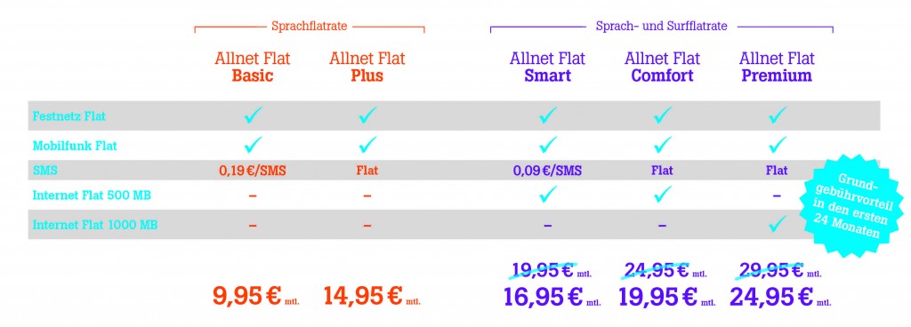 Tele2 AllnetFlats auf einen Blick