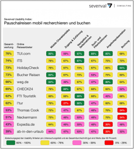 Gesamtwertung Usability