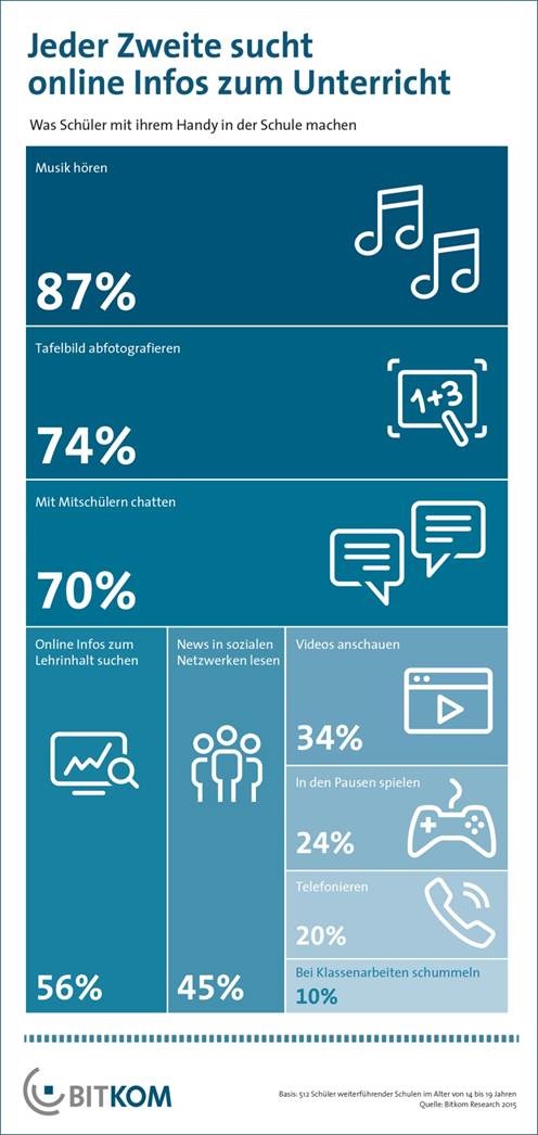 Was Schüler mit ihrem Handy oder Smartphone in der Schule machen