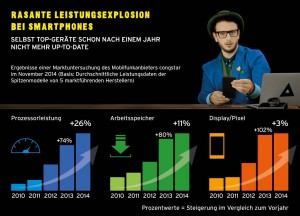 congstar-Studie - Rasante Leistungsexplosion bei Smartphones