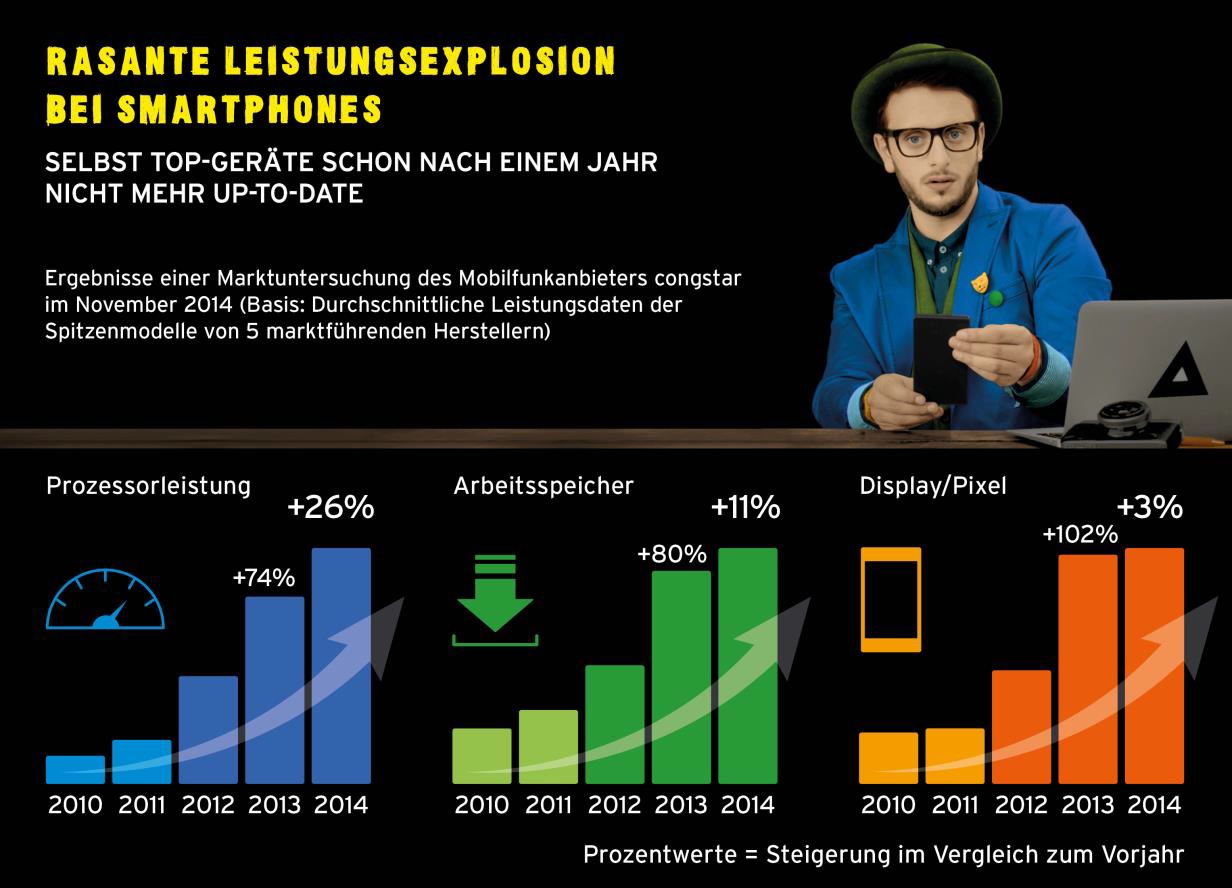 congstar-Studie - Rasante Leistungsexplosion bei Smartphones
