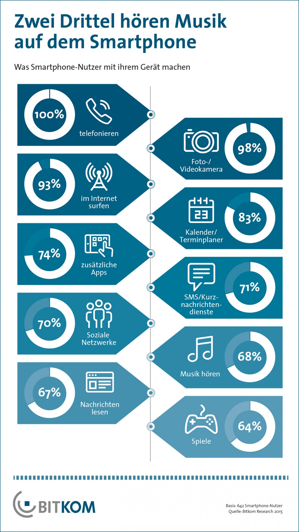 Smartphone-Nutzung in Deutschland
