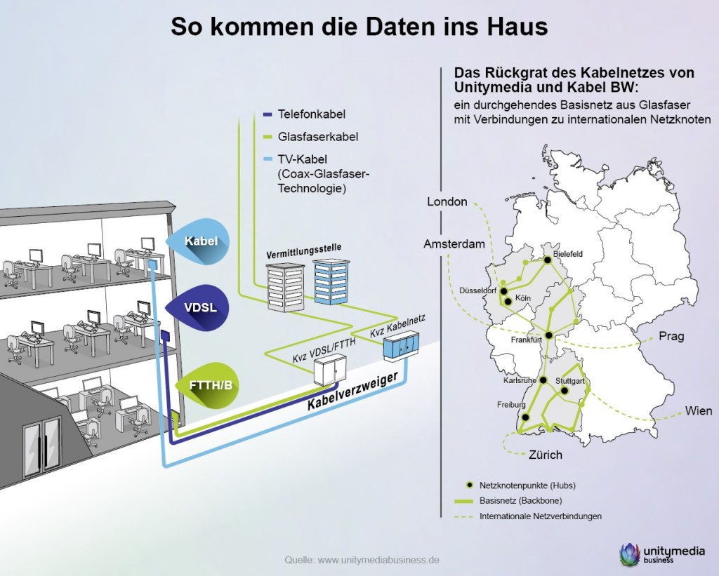 So bringt der Kabelnetzbetreiber Unitymedia KabelBW die Daten in die Haushalte