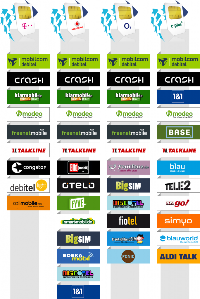 Infografik - Welcher Mobilfunkanbieter nutzt welches Netz