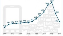 Zahl der verschickten SMS sinkt um 40 Prozent