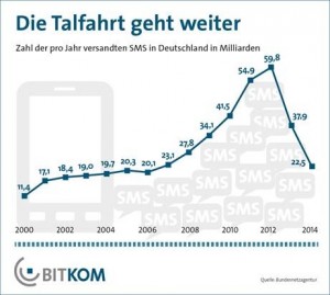 Die Talfahrt geht weiter - Zahl der pro Jahr versandten SMS in Deutschland in Milliarden