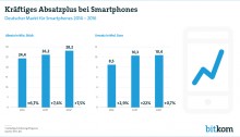 Kräftiges Absatzplus bei Smartphones – Umsatz mit Smartphones knackt 10-Milliarden-Marke