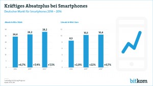 Kräftiges Absatzplus bei Smartphones - Smartphone-Markt 2016