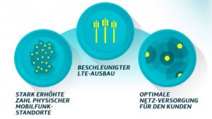 Optimale Kapazitätsplanung für jede Region
