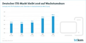 Deutscher ITK-Markt bleibt 2016 auf Wachstumskurs