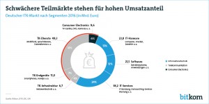Schwächere Teilmärkte stehen für hohen Umsatzanteil