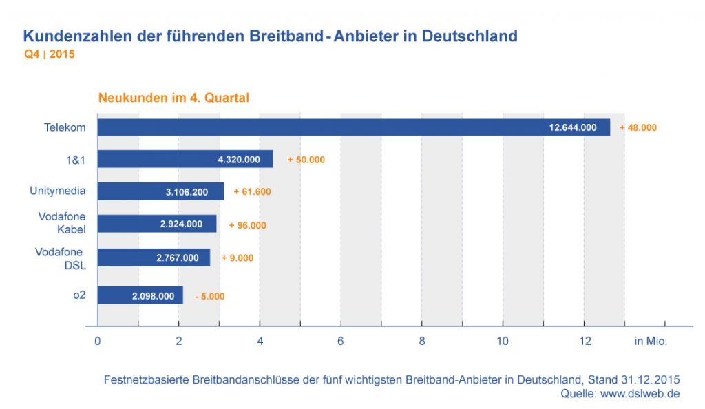 DSLWEB Breitband-Report 2015 Q4 Kundenzahlen