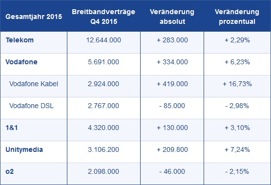 DSLWEB Breitband-Report 2015 Q4 Vertragszahlen und -änderungen