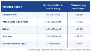 Datennutzung Vodafone Vertragskunden im Q1 2016 - Quelle Vodafone