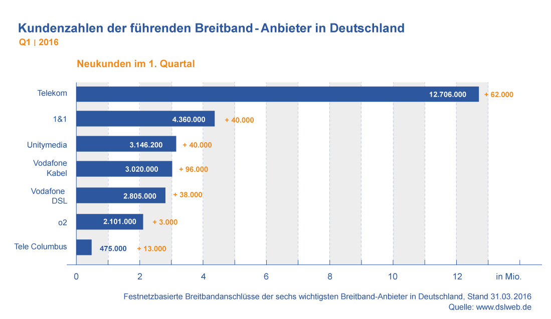 DSLWEB Breitband Report Deutschland Q1 2016 – Boom bei VDSL hält an; O2 gewinnt nach fast 5 Jahren wieder DSL Kunden