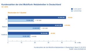 SmartWeb Mobilfunk-Report 2016 Q1 - Kundenzahlen der drei Mobilfunk Netzbetreiber in Deutschland