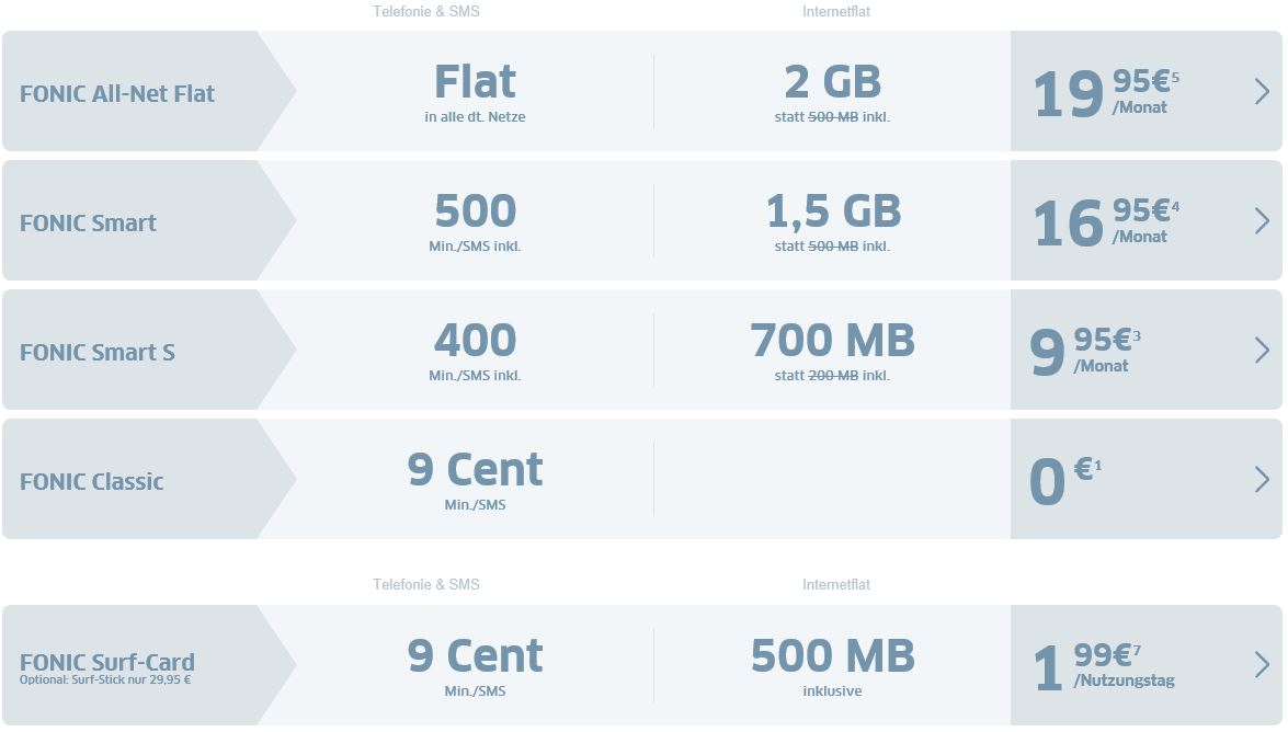 Länger surfen zum gleichen Preis: FONIC und FONIC mobile erhöhen monatliches Datenvolumen
