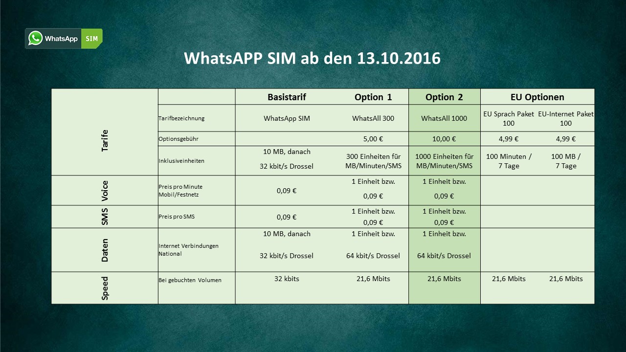Neuer Tarif bei WhatsApp-SIM – 1000 Einheiten für nur 10 Euro monatlich