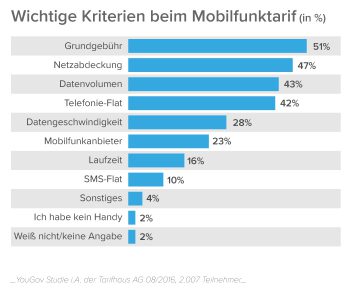 Infografik - Wichtige Kriterien beim Handytarif