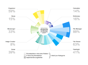 App-Security Index 2017 für Android