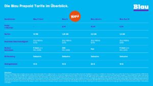 Die neuen Blau Prepaid-Handytarife in einer Übersicht