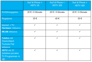 Das neue PŸUR Portfolio inklusive die neuen Endkundenpreise im tabellarischen Überblick