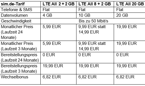 sim.de Aktion Tarif-Tabelle